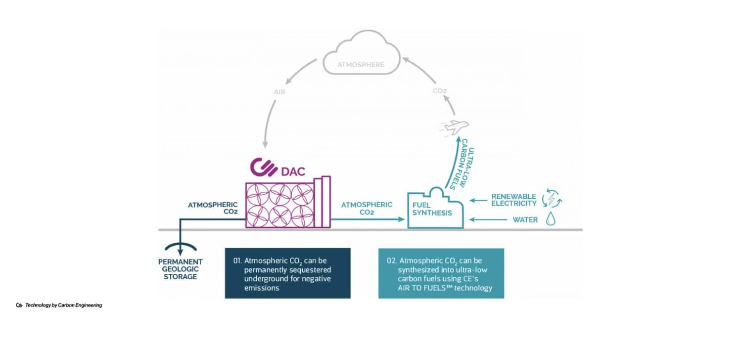 Carbon sink absorbs carbon dioxide to produce clean energy