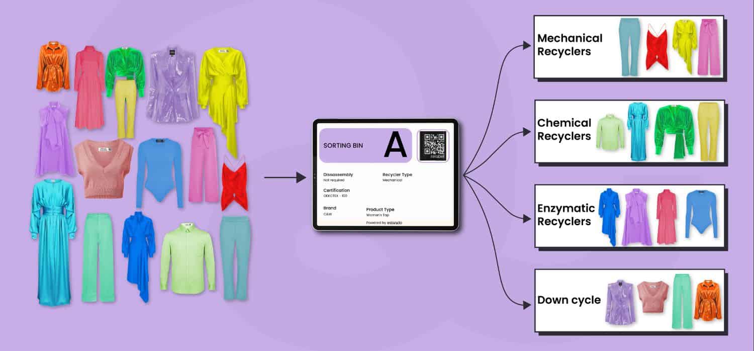 Digital passports and AI transform textile circularity