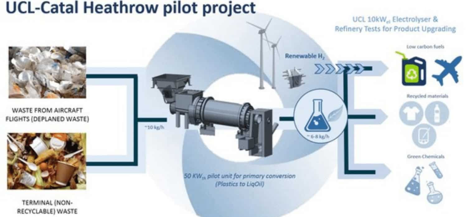 Heathrow experiments with turning plastic waste into new products