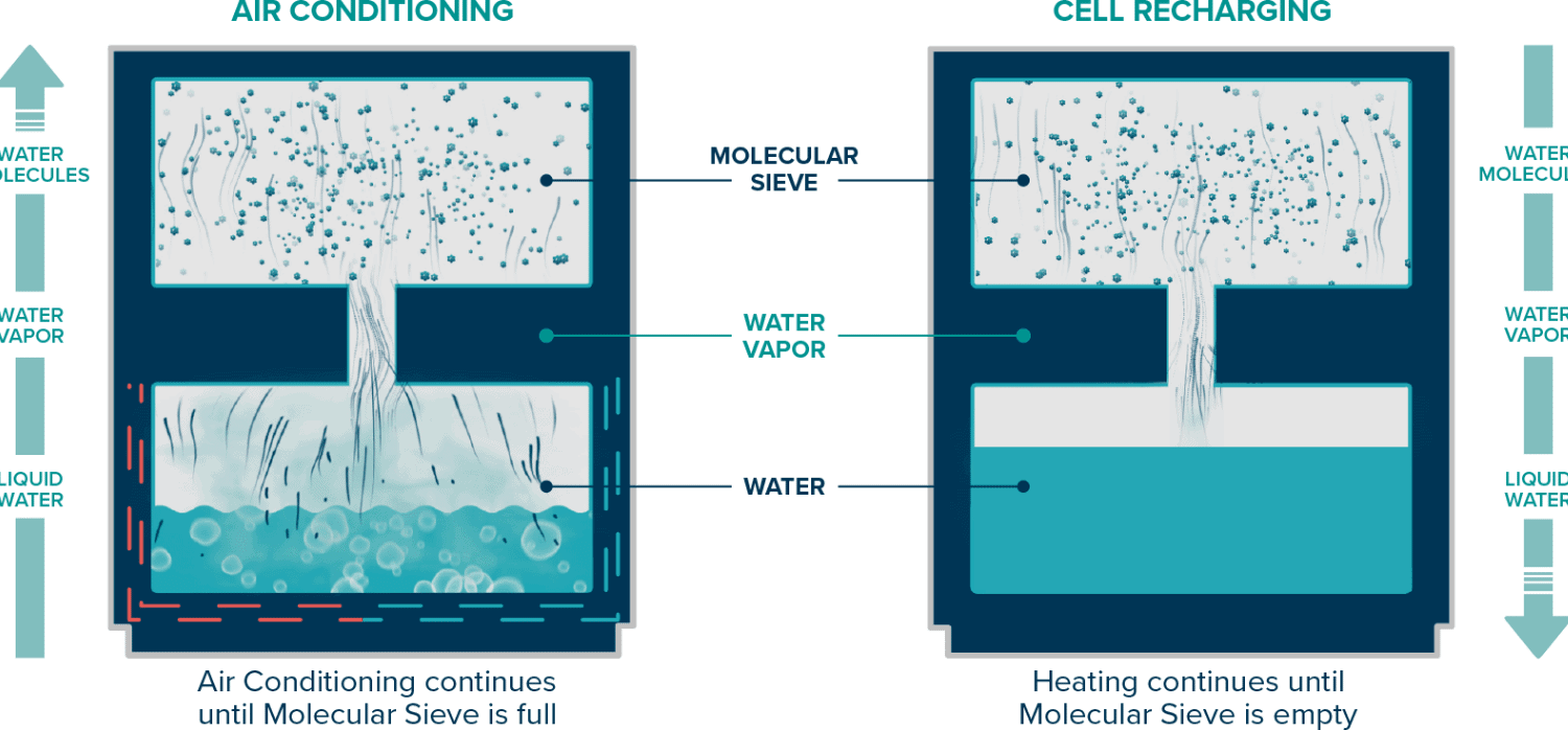 Hydrogel-filled ceramics can cool buildings